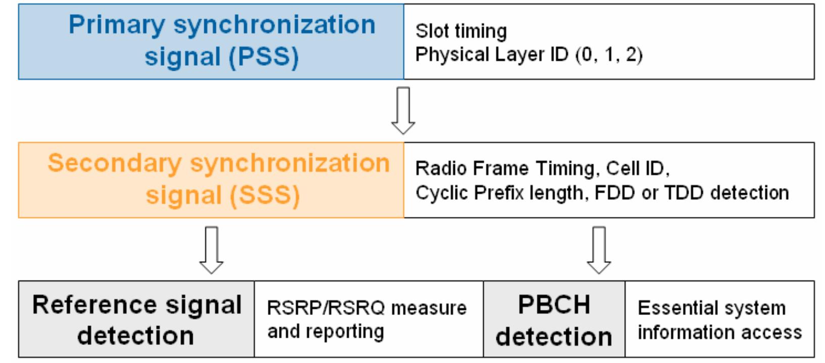 (PDF) Cell search and cell selection in UMTS LTE Application Note