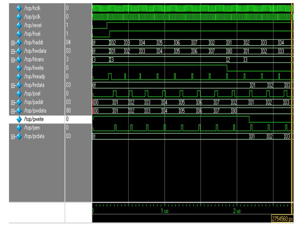 Apb Module (PDF) Design of AMBA Based AHB2APB Bridge