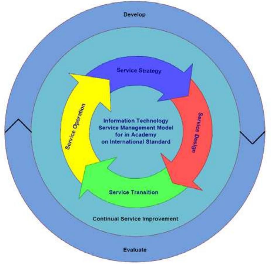 Itsms Target (PDF) Development of Information Technology Service Management System ...