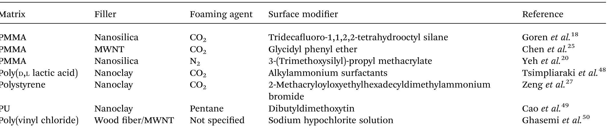(PDF) Polymer Nanocomposite Foams