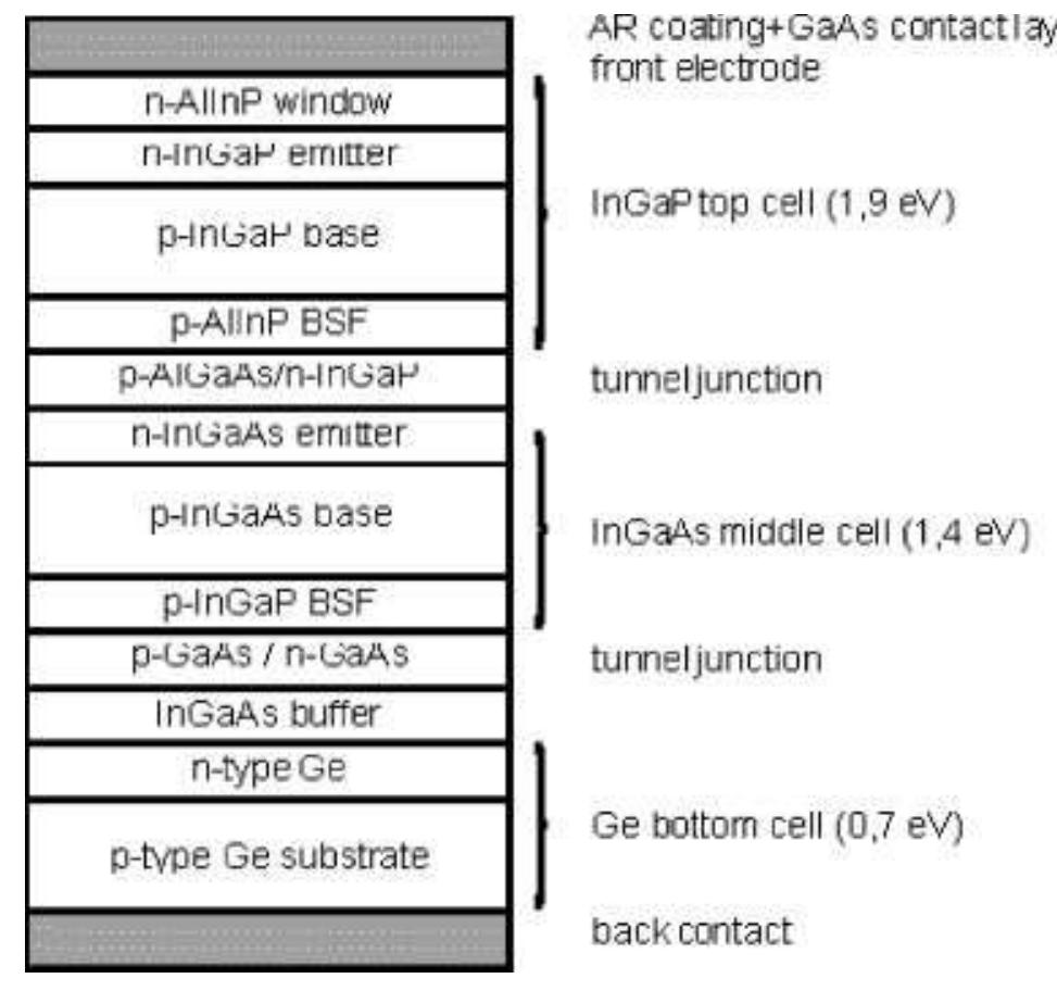 Schematic of a triple junction solar cell