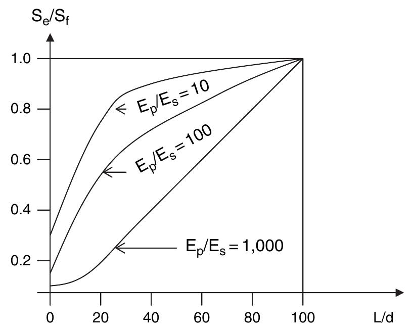 Gure 9.13 pile settlement graph. (source: poulos, h.g, 1989)