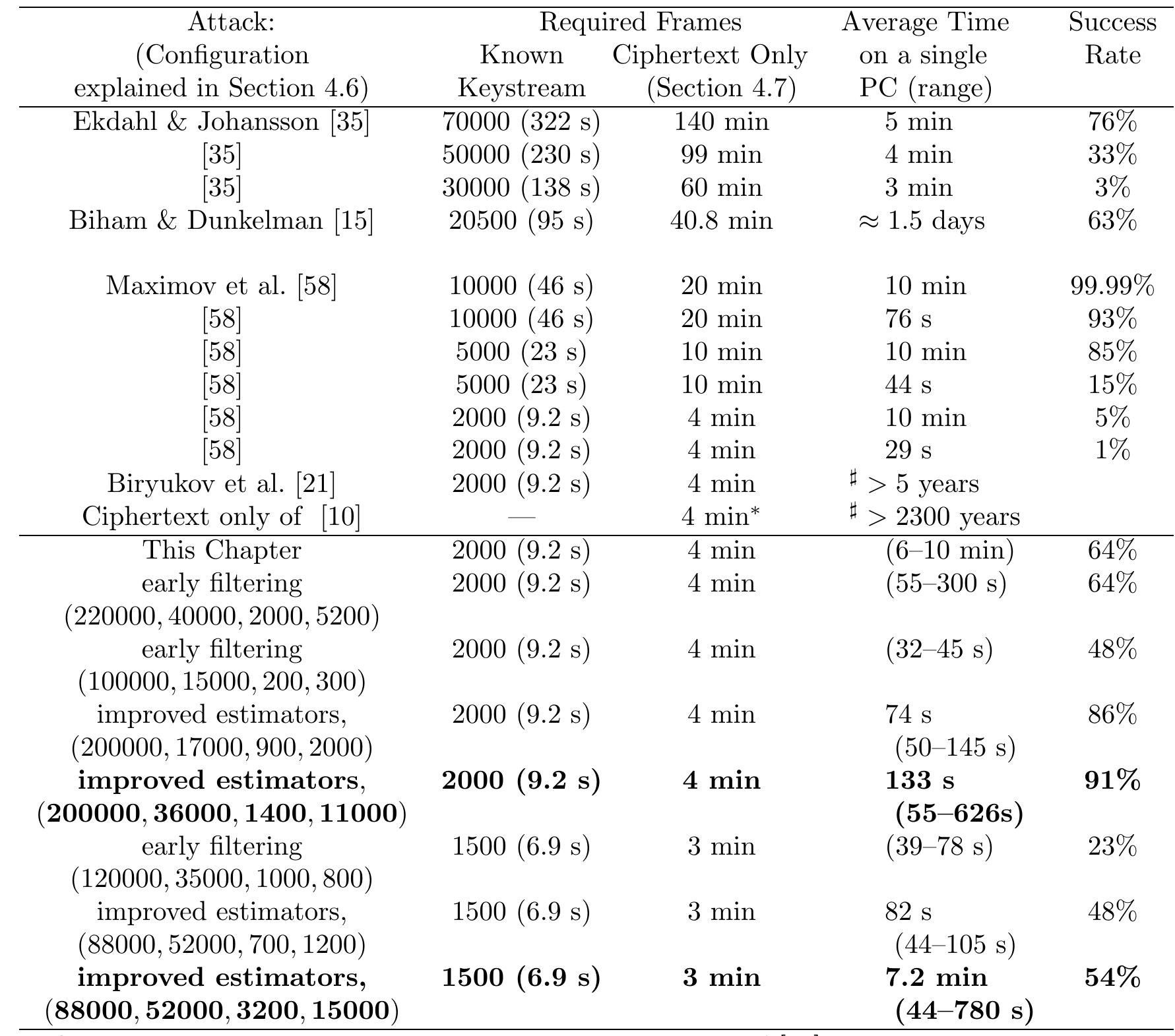 Table 6 - Cryptanalysis of Ciphers and Protocols