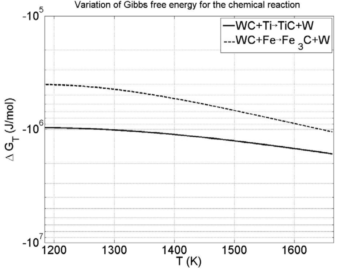 gibb-s-free-energy-for-the-reactions-wc-ti-tic-w-and