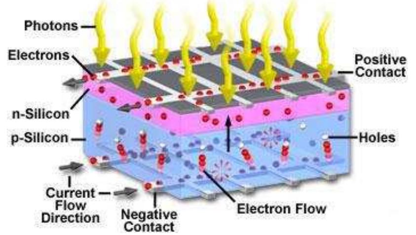 Electron and Current Flow in Solar Cells  Fig. 1: The Process of generation electricity in PV cell  A PV cell is a semiconductor p-n device that produces current when irradiated. This is due to electron - hole pair forming in the semiconductor material that absorbs photons with energy exceeding the band-gap energy of the semiconductor material. The PV cell consists of front and back contacts attached to the semiconductor material, the contacts can collect the charge carriers (negatively charged electrons and positively charged holes) from the semiconductor p and n layers and supply the load with the generated current (DC) as described in Fig. 1. [18]. 