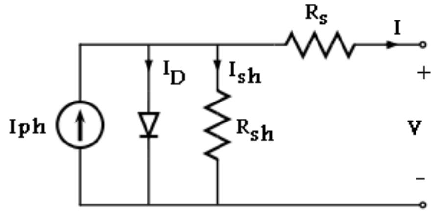Fig. 2: The equivalent PV cell circuit model  The model is developed using basic circuit equations of the Photovoltaic (PV) Solar cells including the effects of solar irradiation and temperature changes. A PV cell can be represented by a current source connected in parallel with a diode, since it generates current when it is illuminated and acts as a diode when it is not. The equivalent circuit model also includes a shunt and series internal resistance that can be represented by resistors R, and Rg, as shown in Fig. 2.  The physical structure of a solar cell is similar to that of a diode in which the p—n junction is subjected to sun exposure. The basic semi-conductor theory is captured in the following equations: 