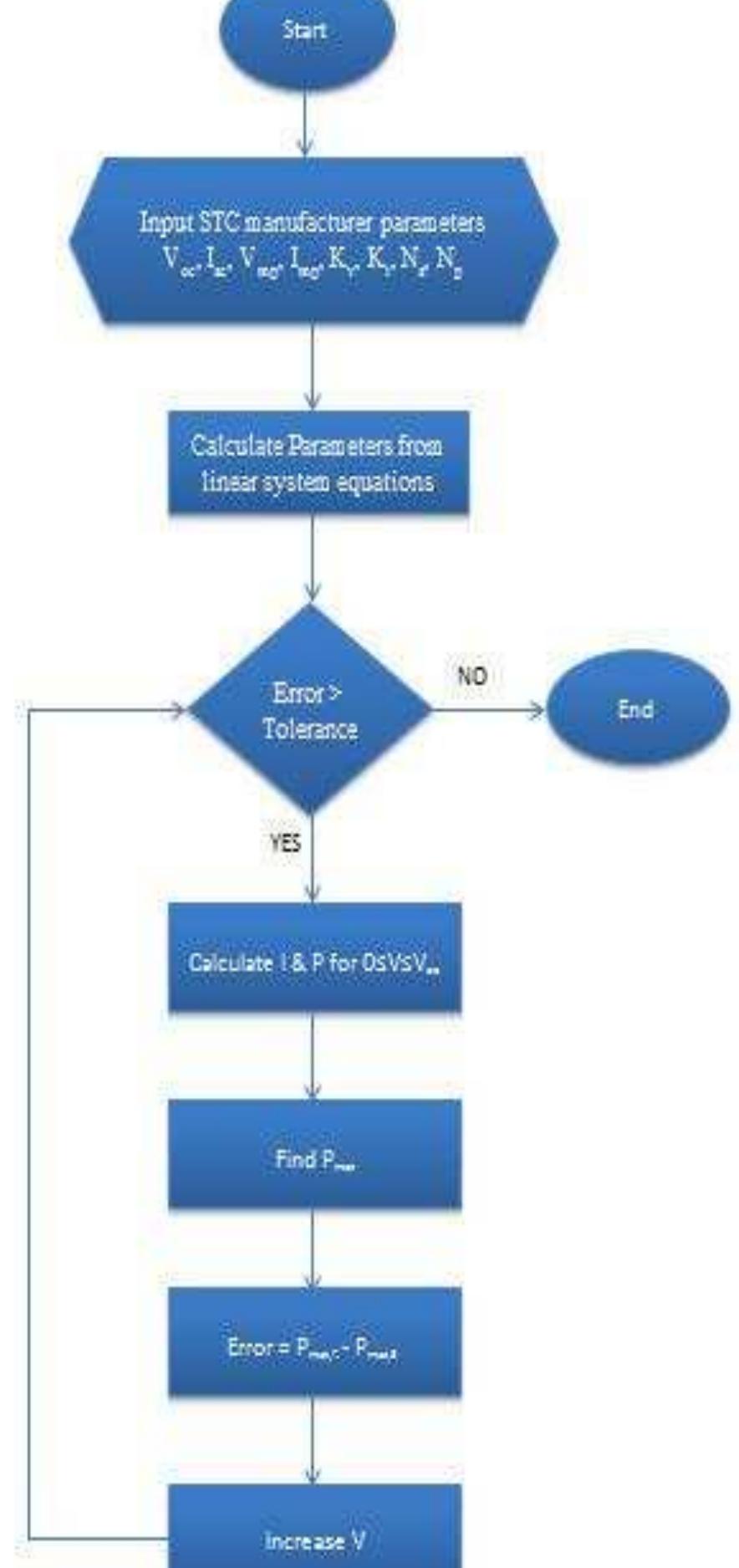 Fig.6: Flowchart display mathematical modelling calculation technique by Newton-Raphson Algorithm  The model of the PV module was implemented using a Matlab program. The model parameters are evaluated during execution using the equations listed on the previous sections. The program also, calculate the current I, using typical electrical parameter of the cell or module (Ix, V,,), and the variables V oltage, Irradiation (G), and Temperature (T). 