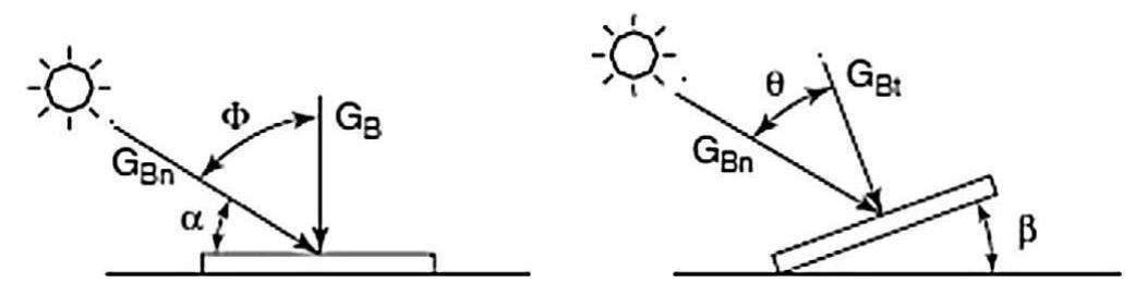 Fig. 5. Beam radiations on horizontal and tilted surfaces. 