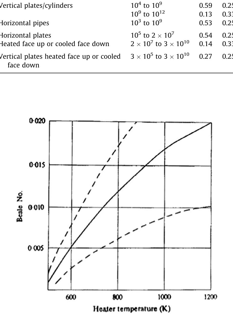 Fig. 7. Beale number as a function of source temperature [26].  Estimation of a and n constants. 