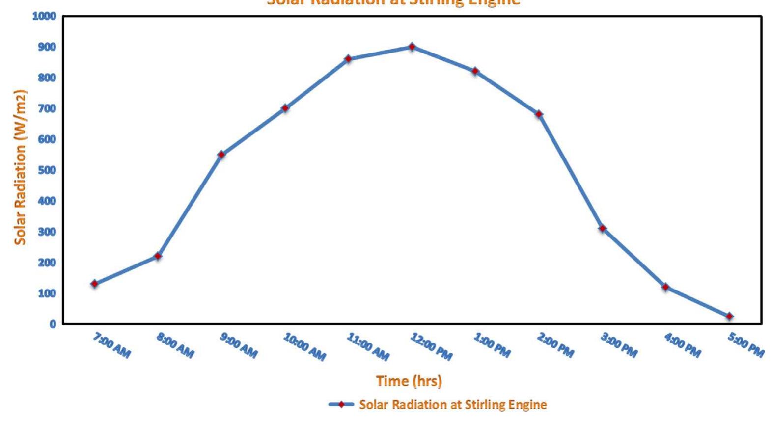 Fig. 8. Practical solar radiation data in Stirling engine heating container during day hours on 2 March 2013 in Giza.  3.3. Ground reflected radiation 