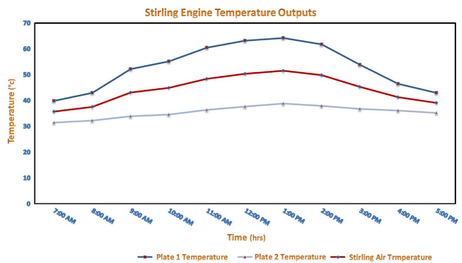 Fig. 12. Estimation of Stirling engine temperature for (Plate 1, Plate 2, and Air in Stirling engine container) during day hours on 2 March 2013 at Giz 