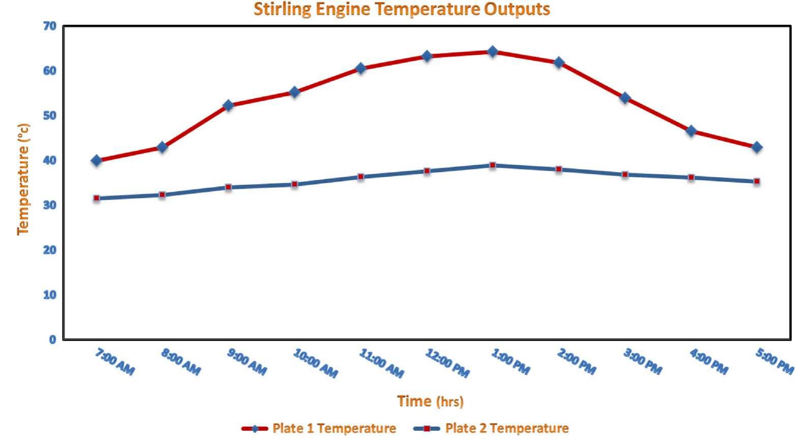 Fig. 13. Stirling engine temperature for (Plate 1 and Plate 2) in Stirling engine container during day hours on 2 March 2013 at Giza 