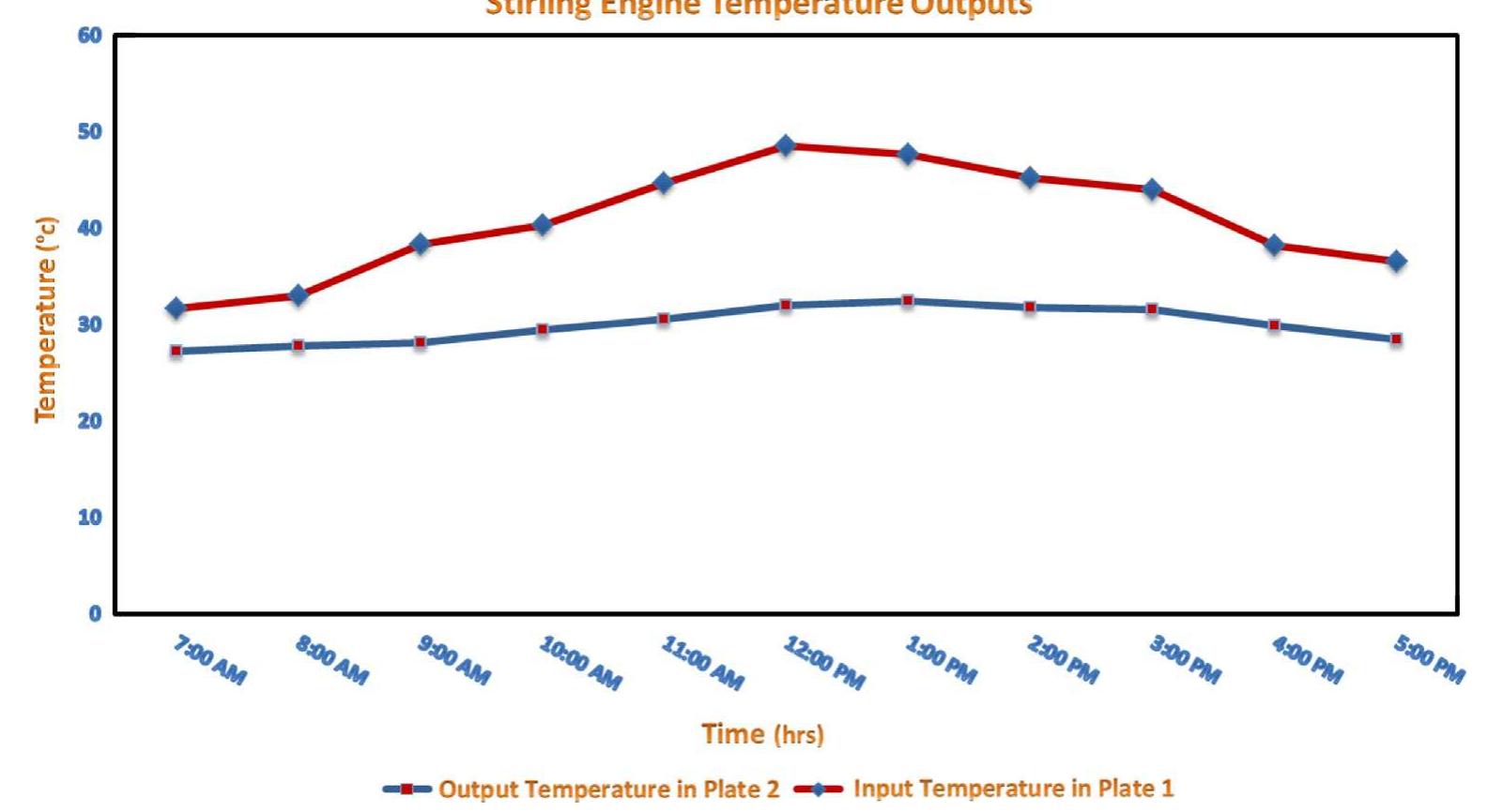 Fig. 14. Input and output temperature for (Plate 1 and Plate 2) in Stirling engine container during day hours on 2 March 2013 at Giza  1) Solar radiation data: solar radiation MATLAB’/GUI interfac- ing Results.  Fig. 8 shows the amount of daily solar insolation during the daytime. It is shown in Fig. 8 that the maximum solar radiation ap- plied in Stirling engine is 900 W/m? at 12:00 PM. The results of dai- ly solar radiation during daytime are showed. 
