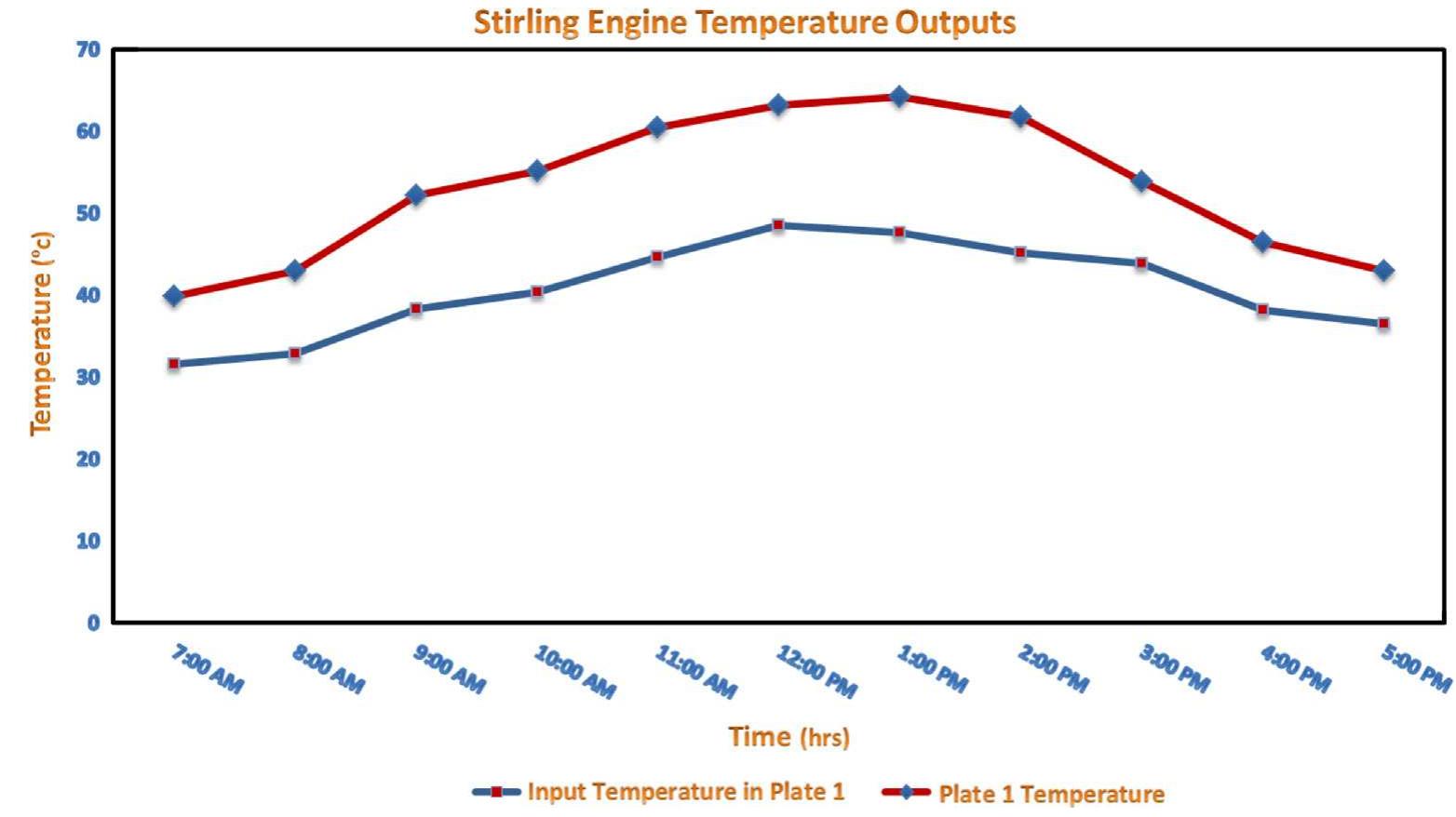 Fig. 15. Plate 1 and input temperature for Stirling engine container during day hours on 2 March 2013 at Giza. 