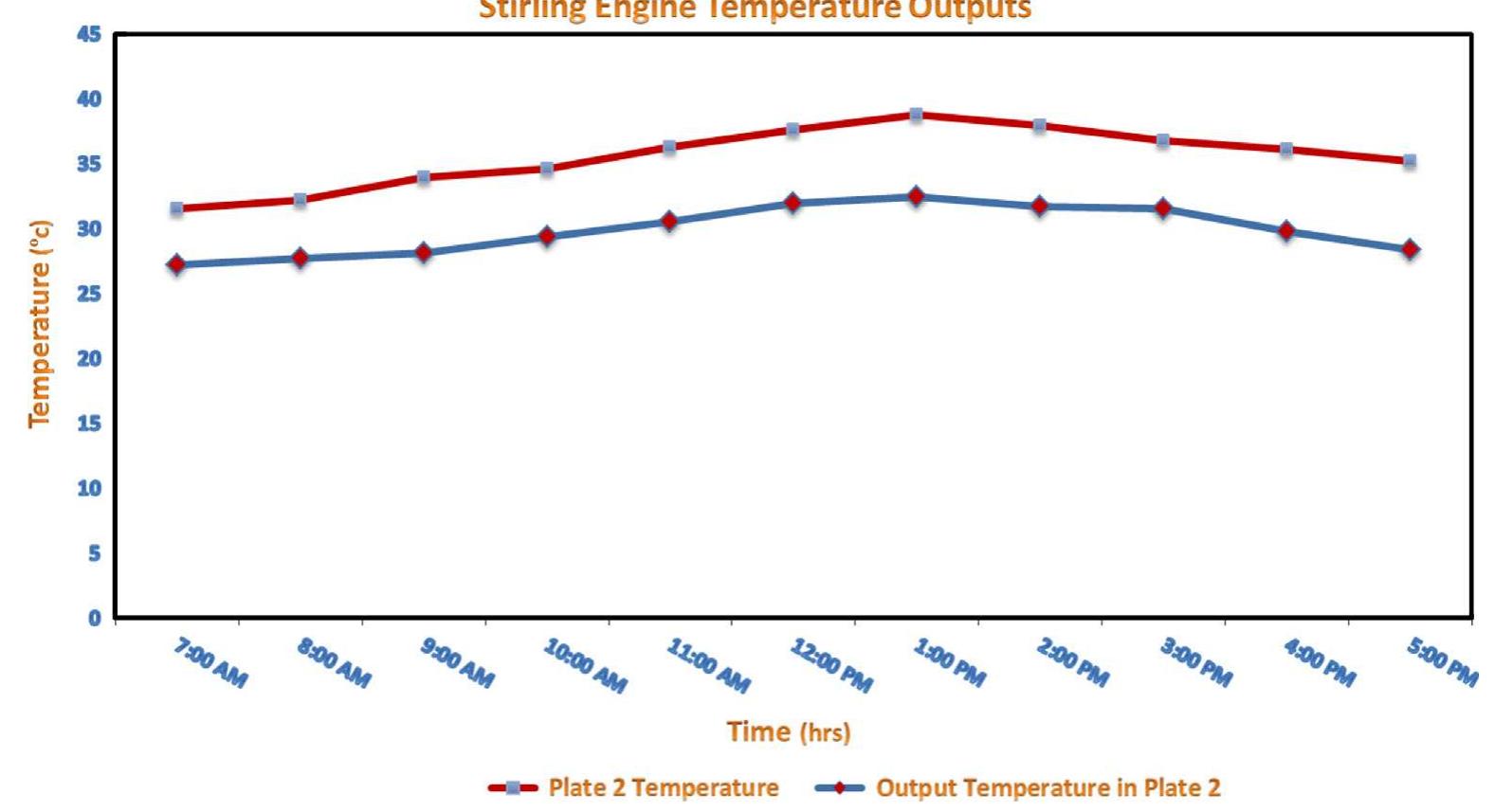 Fig. 16. Plate 2 and output temperature for Stirling engine container during day hours on 2 March 2013 at Giza.  The temperature measurement experiments took place on 2 March 2013 from 07:00 AM to 5:00 PM by LM35 Sensor and data  Fig. 13 show Stirling engine temperature for (Plate 1 and Plate 2) in Stirling engine container, Fig. 14 show input and output tem- perature for (Plate 1 and Plate 2), Fig. 15 show plate 1 and input temperature for Stirling engine container, and Fig. 16 show plate 