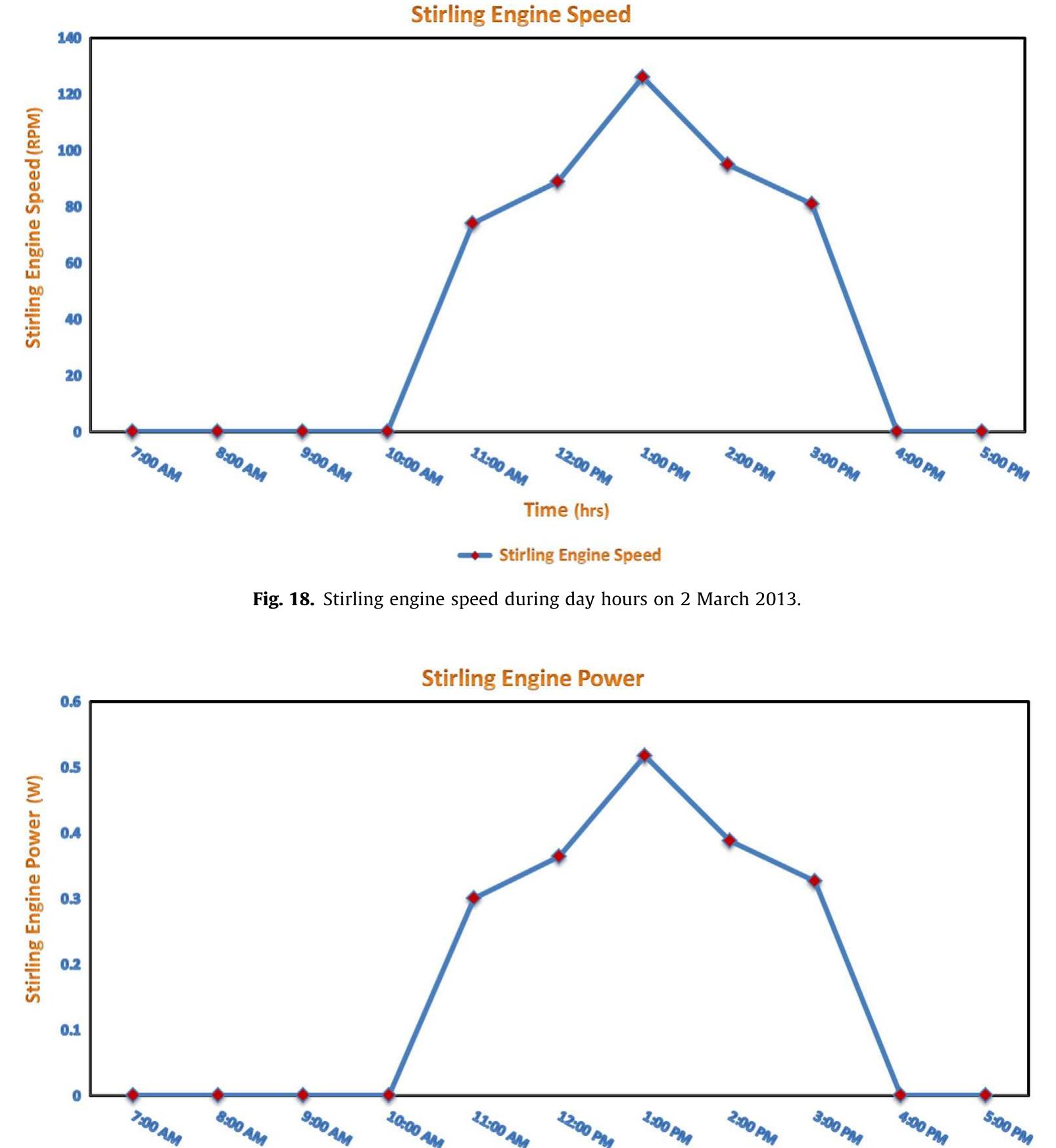 Fig. 18 shows the Stirling engine speed during the daytime using Tachometer. It is shown in Fig. 18 that the maximum Stirling  Even though these figures are not so high, if we realize that the solar-powered Stirling engine is powered by a free heat source, this study would probably be more worthwhile as a starting point for the research of cheap solar-powered engines manufactured for rur- al and remote areas. The engine performance can be improved by increasing the precision of the engine parts and the heat source effi- ciency. The engine performance could be further increased if a bet- ter working fluid, e.g. helium or hydrogen, is used, instead of the air and/or by operating the engine at some degree of pressurization. 