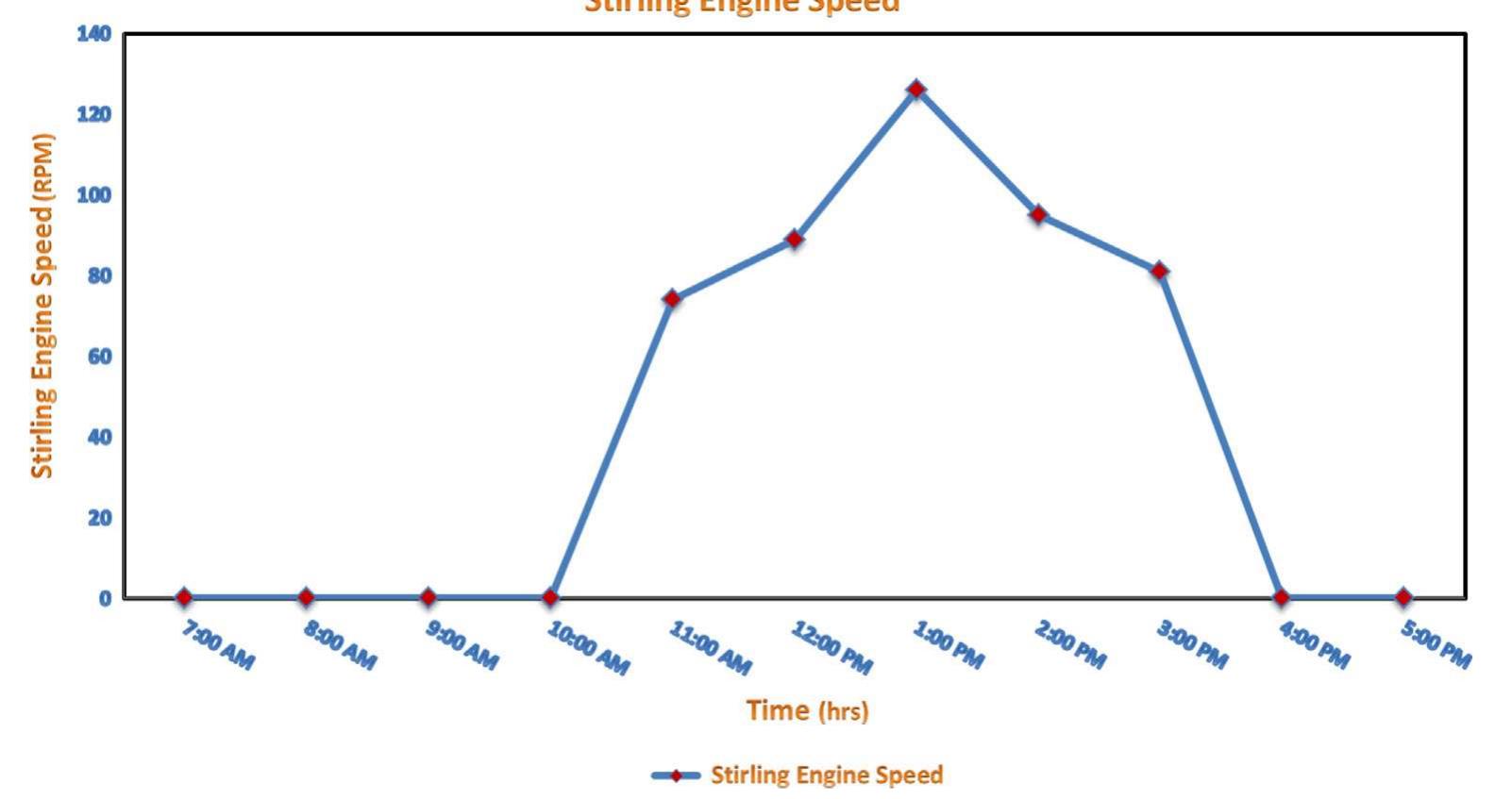 Fig. 18. Stirling engine speed during day hours on 2 March 2013. 