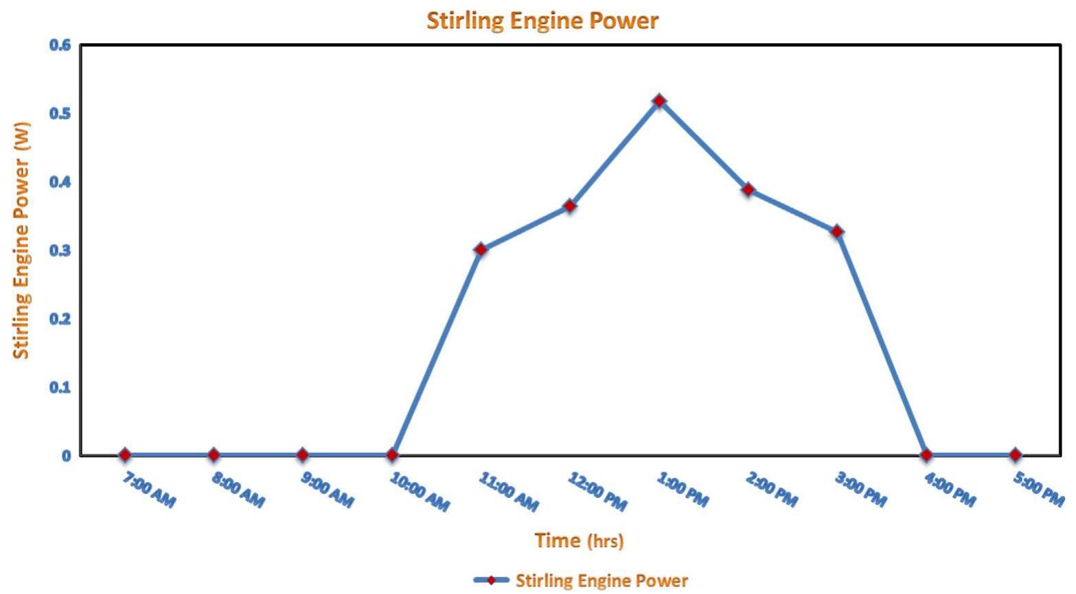 Fig. 19. Estimation of power output from Stirling engine during day hours in Giza on 2 March 2013. 