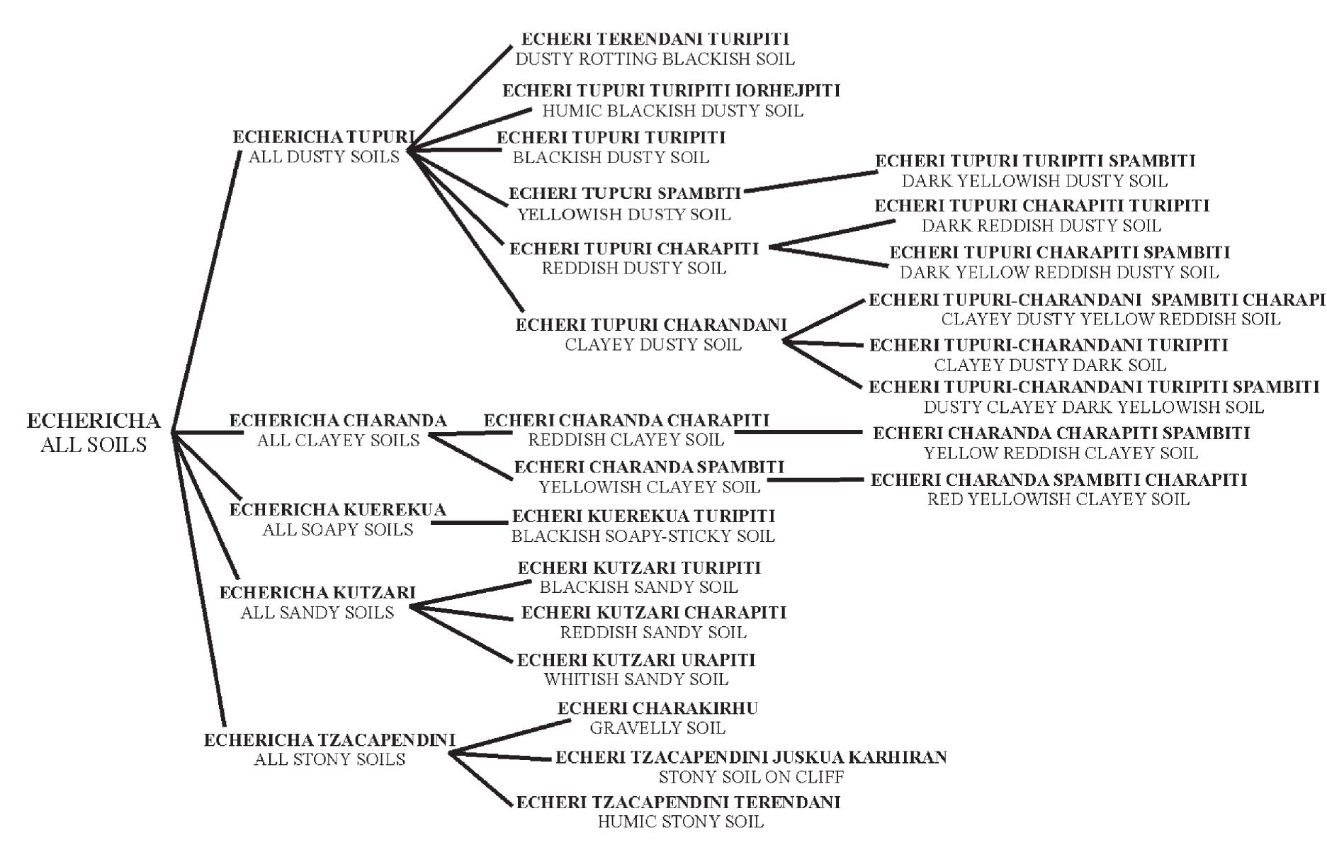 (PDF) Local soil classification and comparison of indigenous and ...