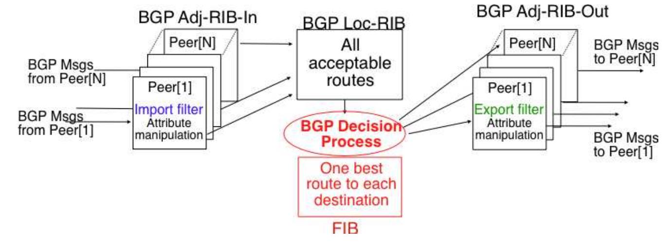 Bgp Router In Iran 61: organisation of a bgp router from a conceptual point of
