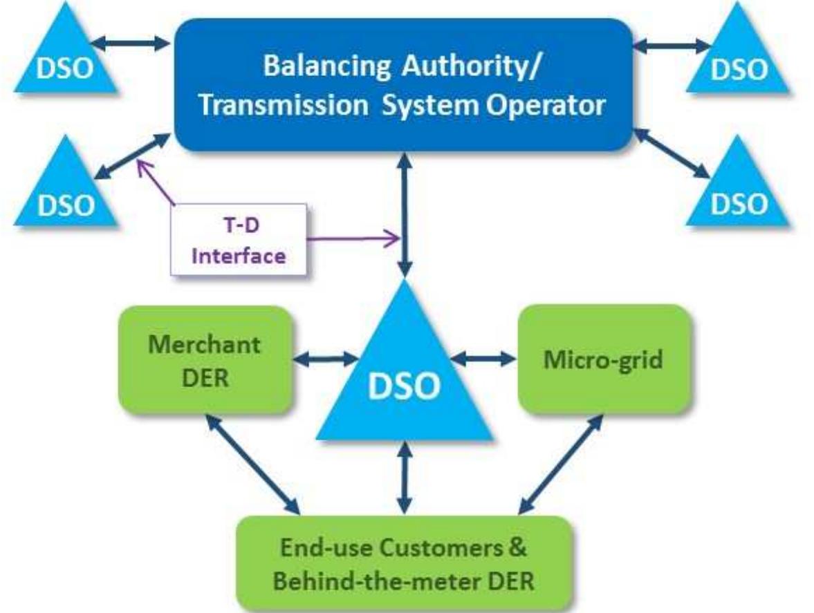 (PDF) 21st Century Electric Distribution System Operations