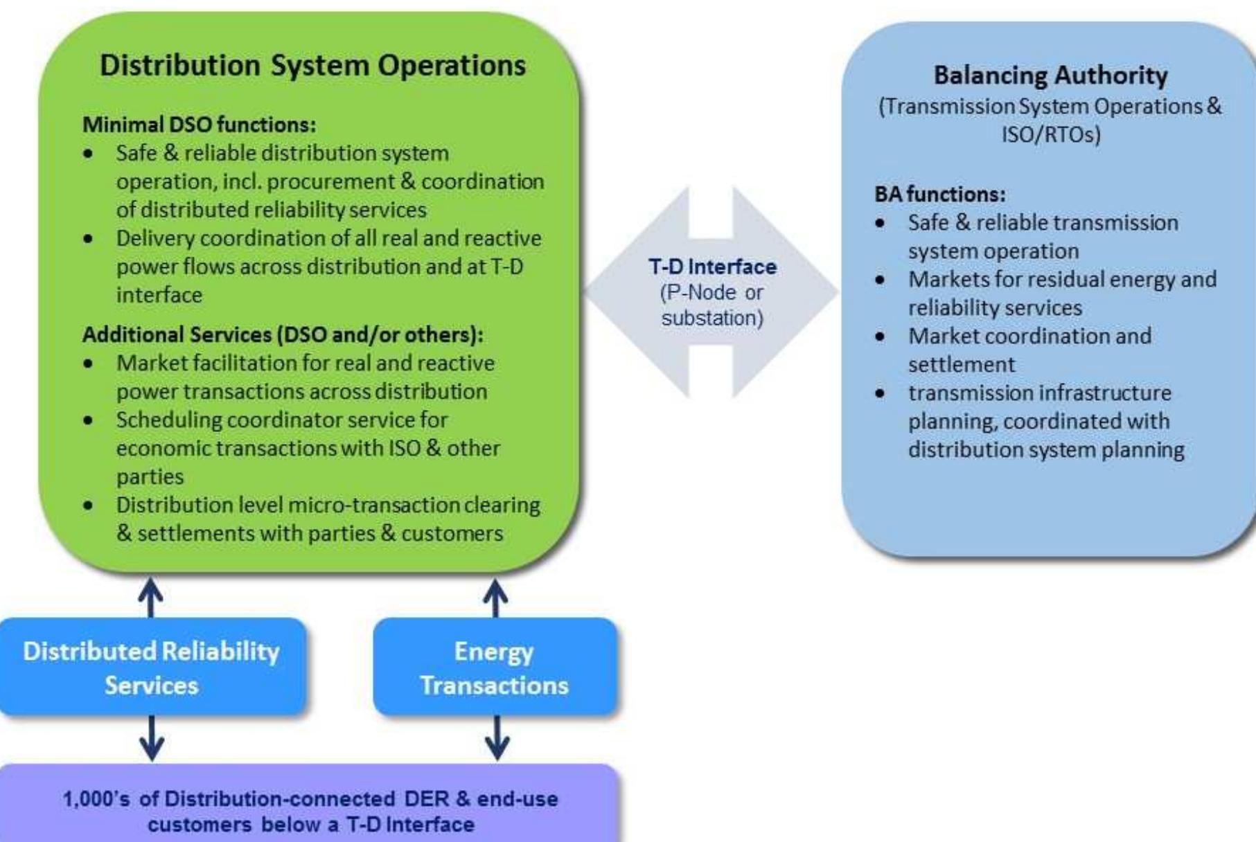 (PDF) 21st Century Electric Distribution System Operations