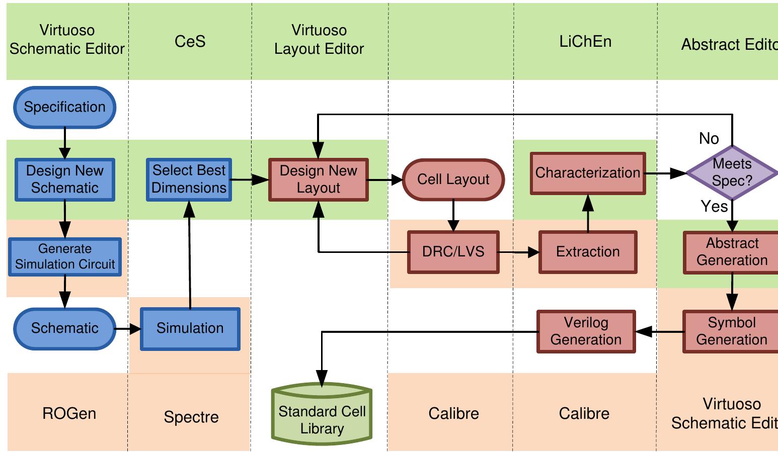 (PDF) Design of Standard-Cell Libraries for Asynchronous Circuits with ...
