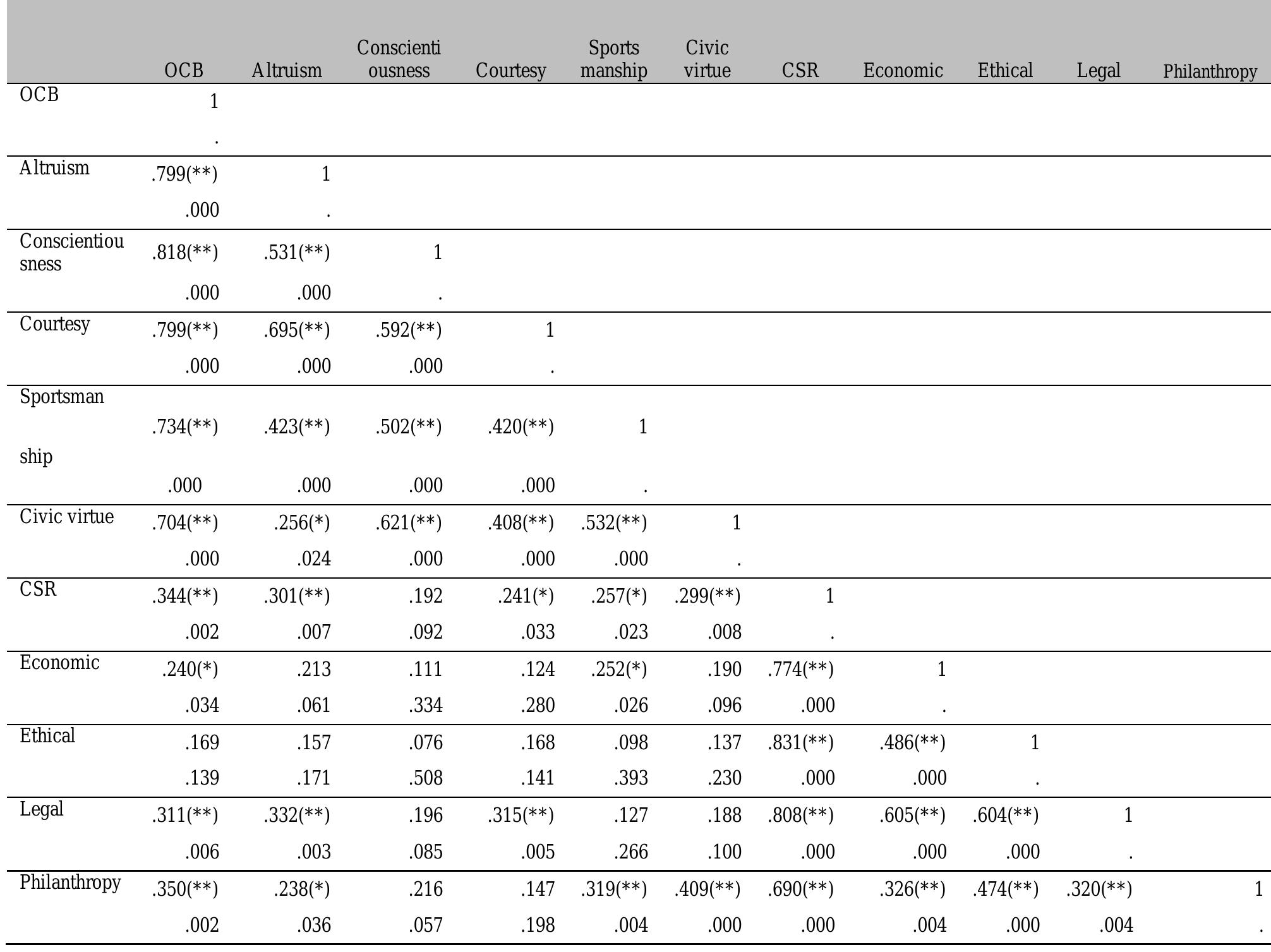 Correlation values of csr and ocb scales and their