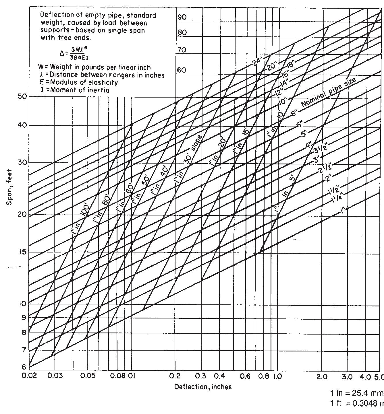 Eagle Pipe Deflection Chart.pdf B4.18 deflection of empty pipe.
