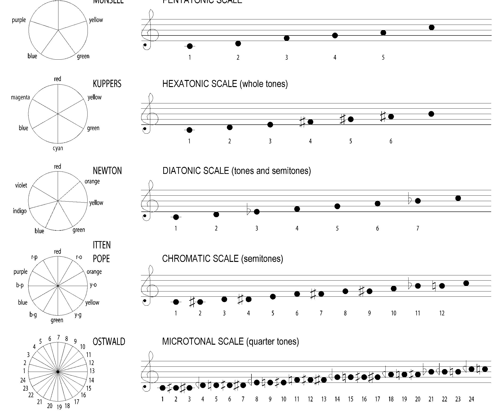 Division of the spectrum of visible radiation, according to