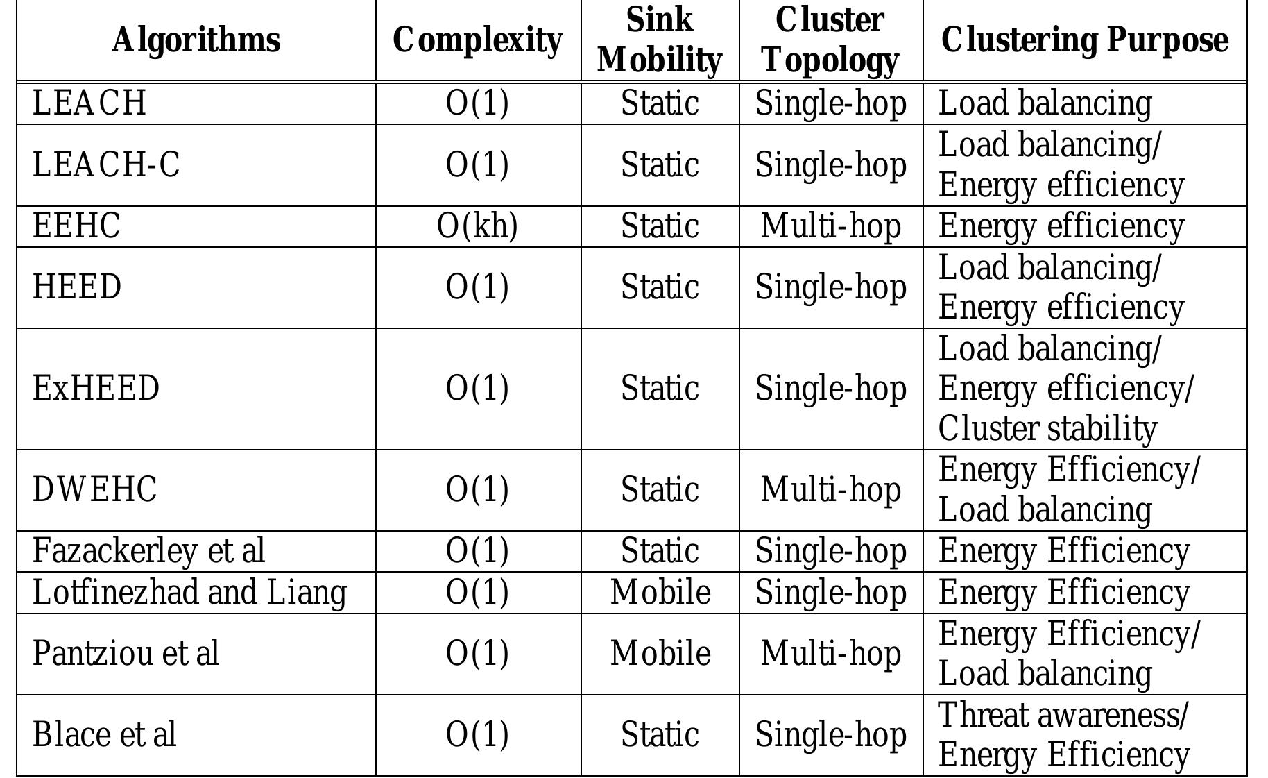 (PDF) Distributed Clustering Approach for UAV Integrated Wireless ...
