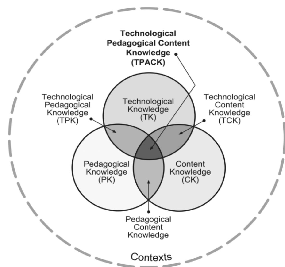 Figure 1. Visual representation of technological pedagogical content knowledge (TPACK). 