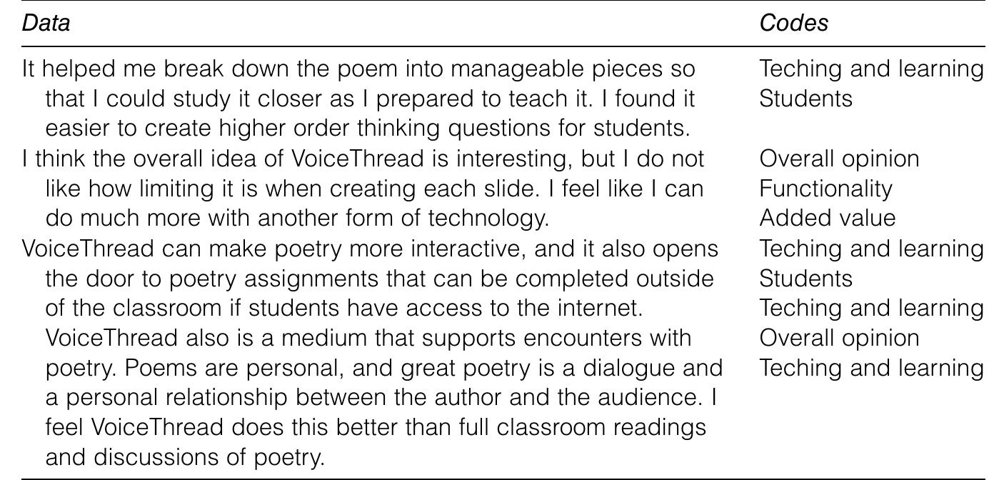 Table 2. Axial Coding for Open-Ended Responses Related to Technological Pedagogy  our codes for each category (i.e., pedagogy and technology). The axial coding combined codes for each category to determine one set of codes to analyze the entire data source (Table 2). We met to reconcile the axial coding list. We then reread the entire data set with the final code list and met to reconcile our coding of each unit of data. 