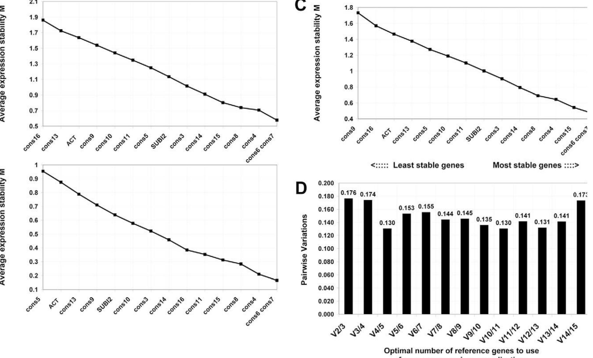 (PDF) Identification of Four Soybean Reference Genes for Gene ...