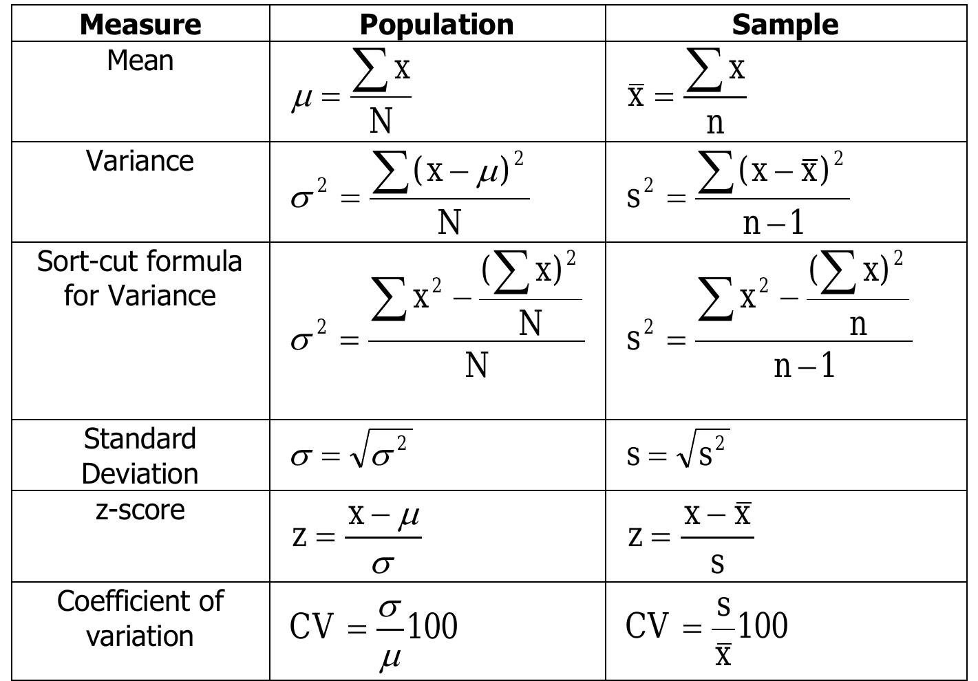 For mean, median and mode the formulas are the same. for