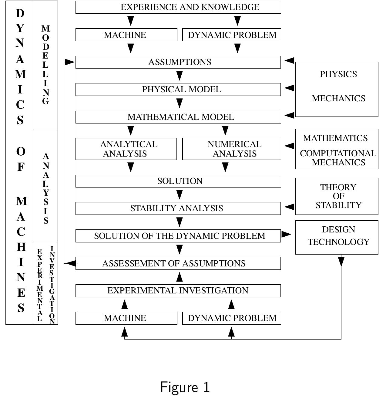 Figure 2 - from 436-354 MECHANICS 3 UNIT 2 DYNAMICS OF