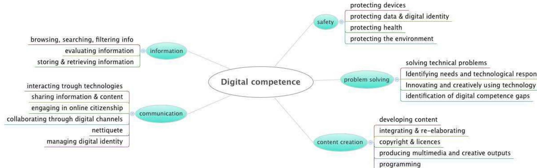 (PDF) DIGCOMP: a Framework for Developing and Understanding Digital ...