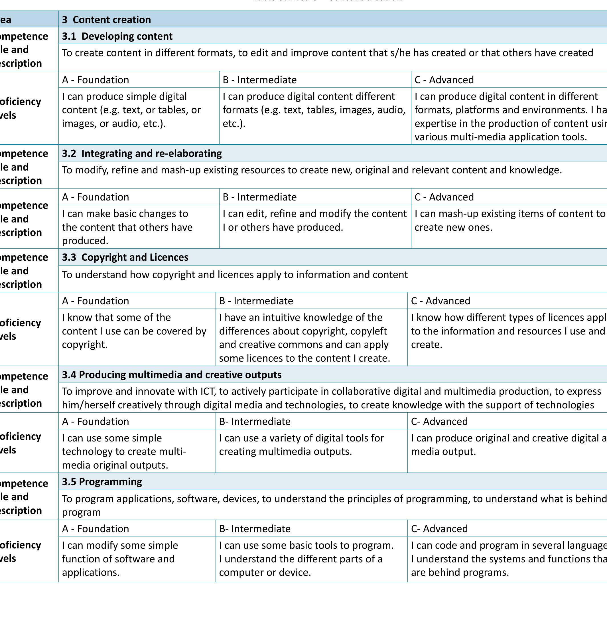 (PDF) DIGCOMP: a Framework for Developing and Understanding Digital ...