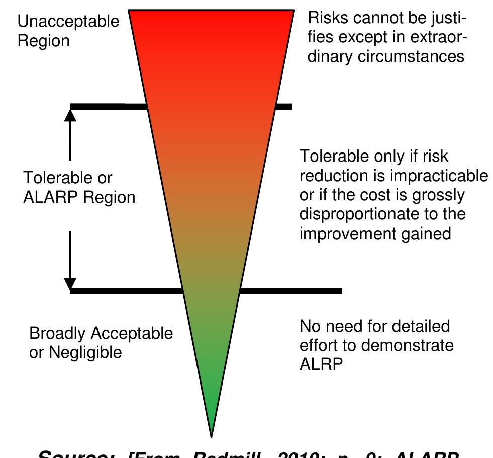 (PDF) DAM BREAK RISK ASSESSMENT: APPLYING THE ALARP MODEL