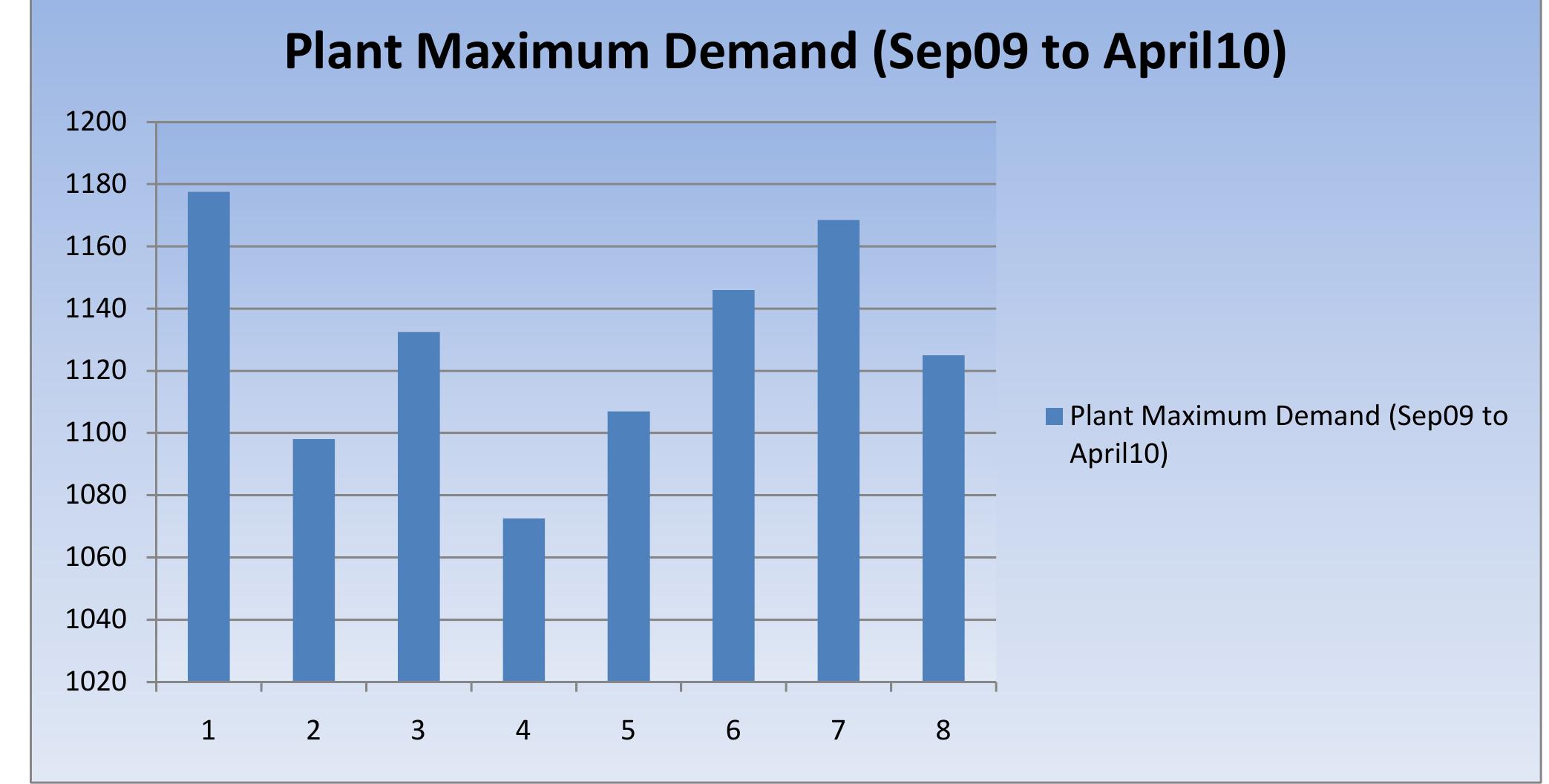 Maximum Demand Example.pdf (PDF) SUMMER INTERNSHIP REPORT ENERGY AUDIT REPORT POKARNA UNIT-2 ...
