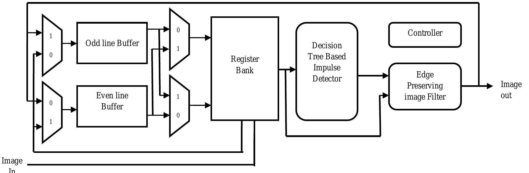 (PDF) An Efficient VLSI Architecture for Removal of Impulse Noise in ...