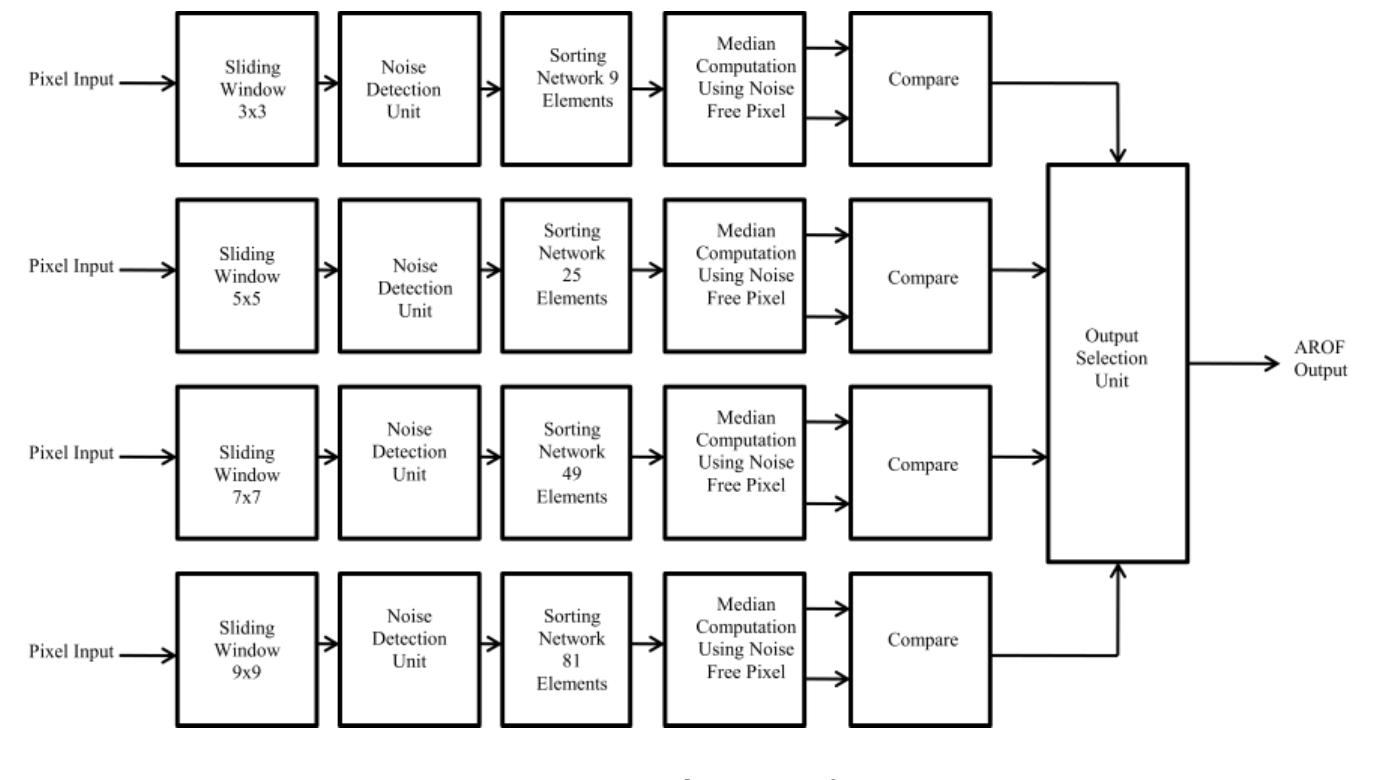 (PDF) An Efficient VLSI Architecture for Removal of Impulse Noise in ...