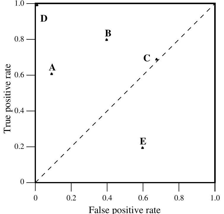 Classification Roc Analysis (PDF) An introduction to ROC analysis