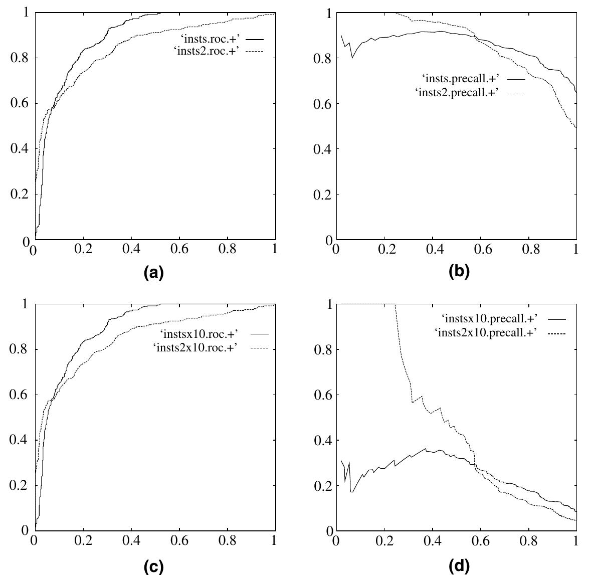 Twinkle Effect Roc Roc and precision recall curves under class skew. (a) roc