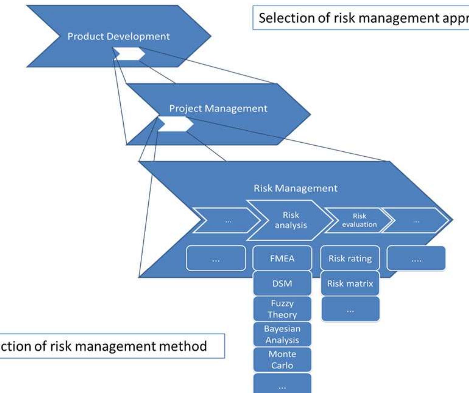 Figure 4 - from Tailoring risk management approach for the