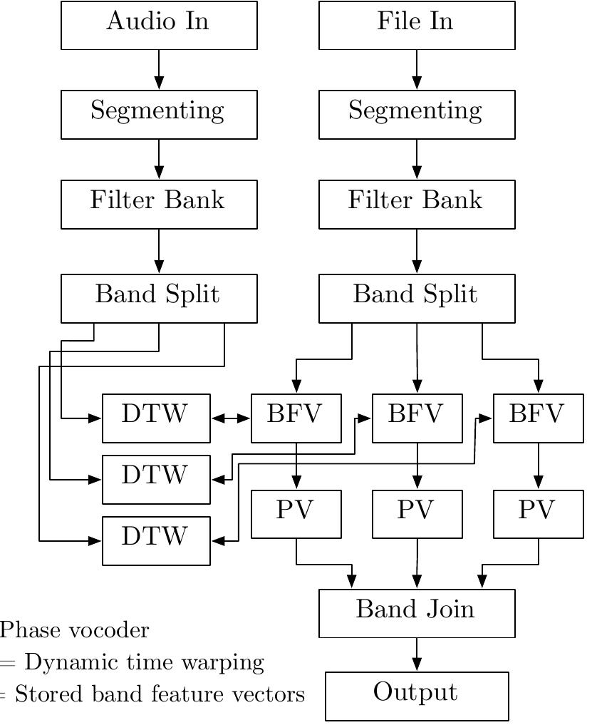 Figure 5 - from A STREAMING AUDIO MOSAICING VOCODER