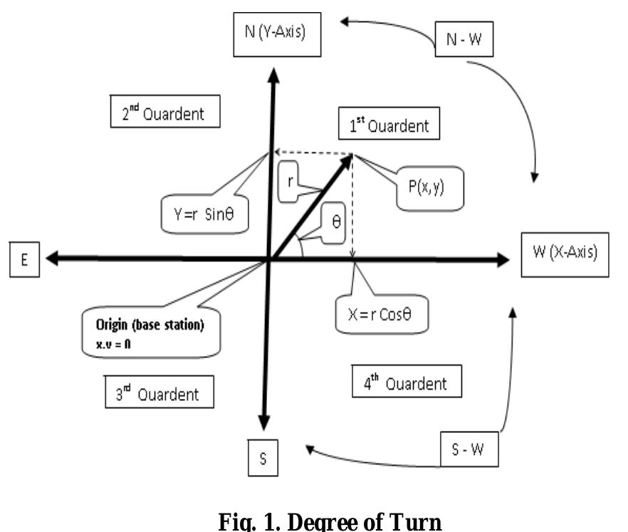 Lps Ras Coordinate (PDF) Low Cost Local Positioning System (LPS) – Design and Development ...
