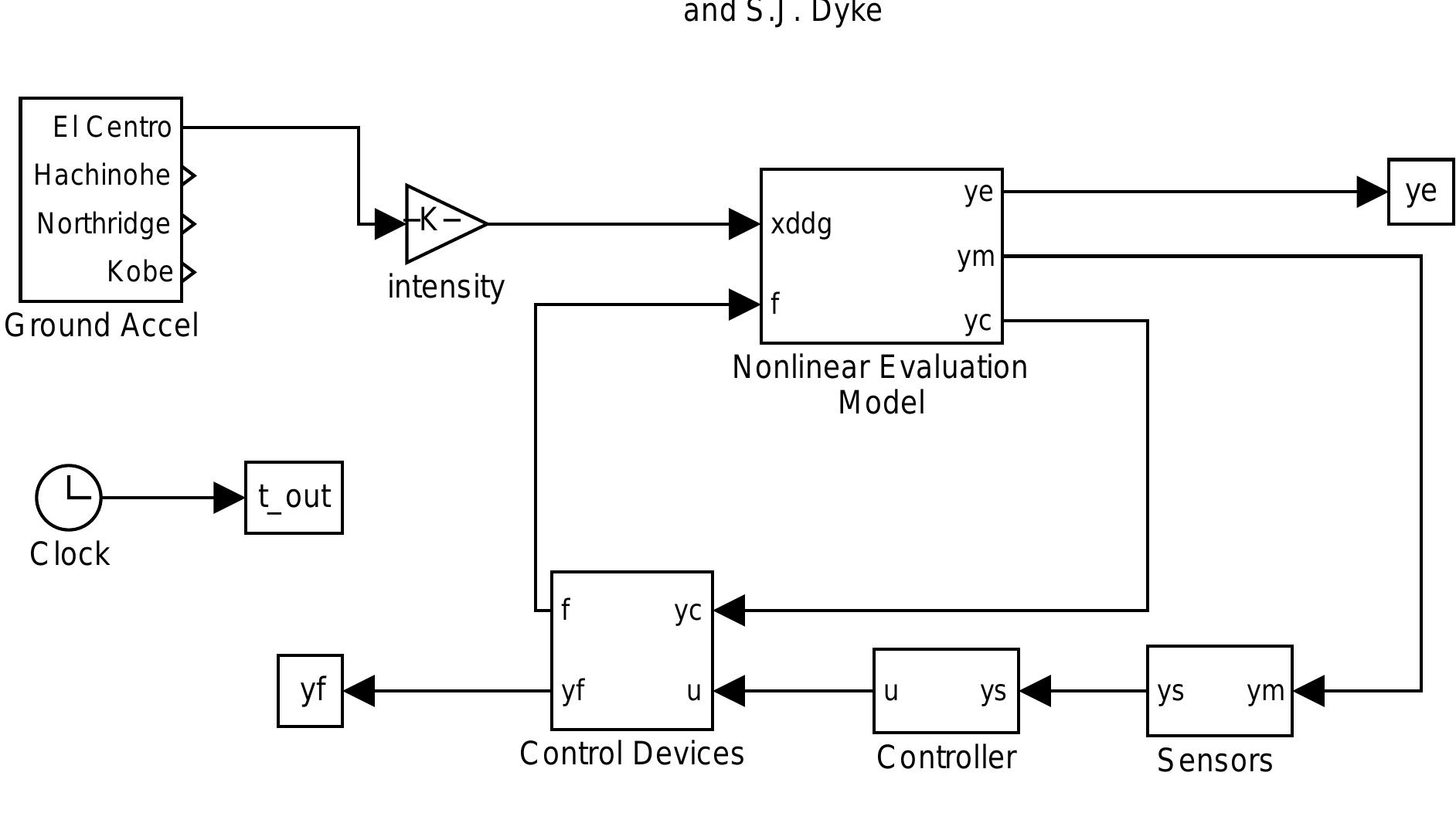 Simulink block diagram for vibration c ontrol simulator.