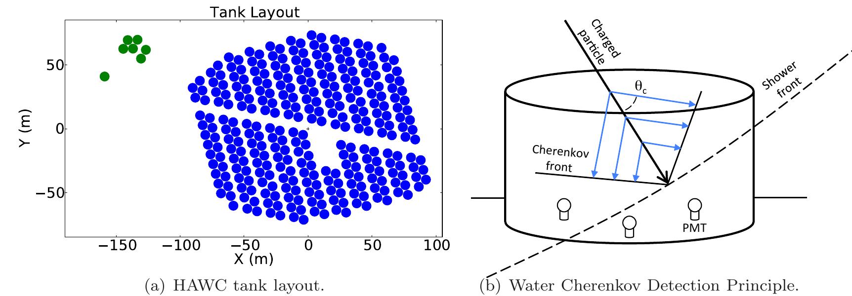 Figure 1 - from On the sensitivity of the HAWC observatory
