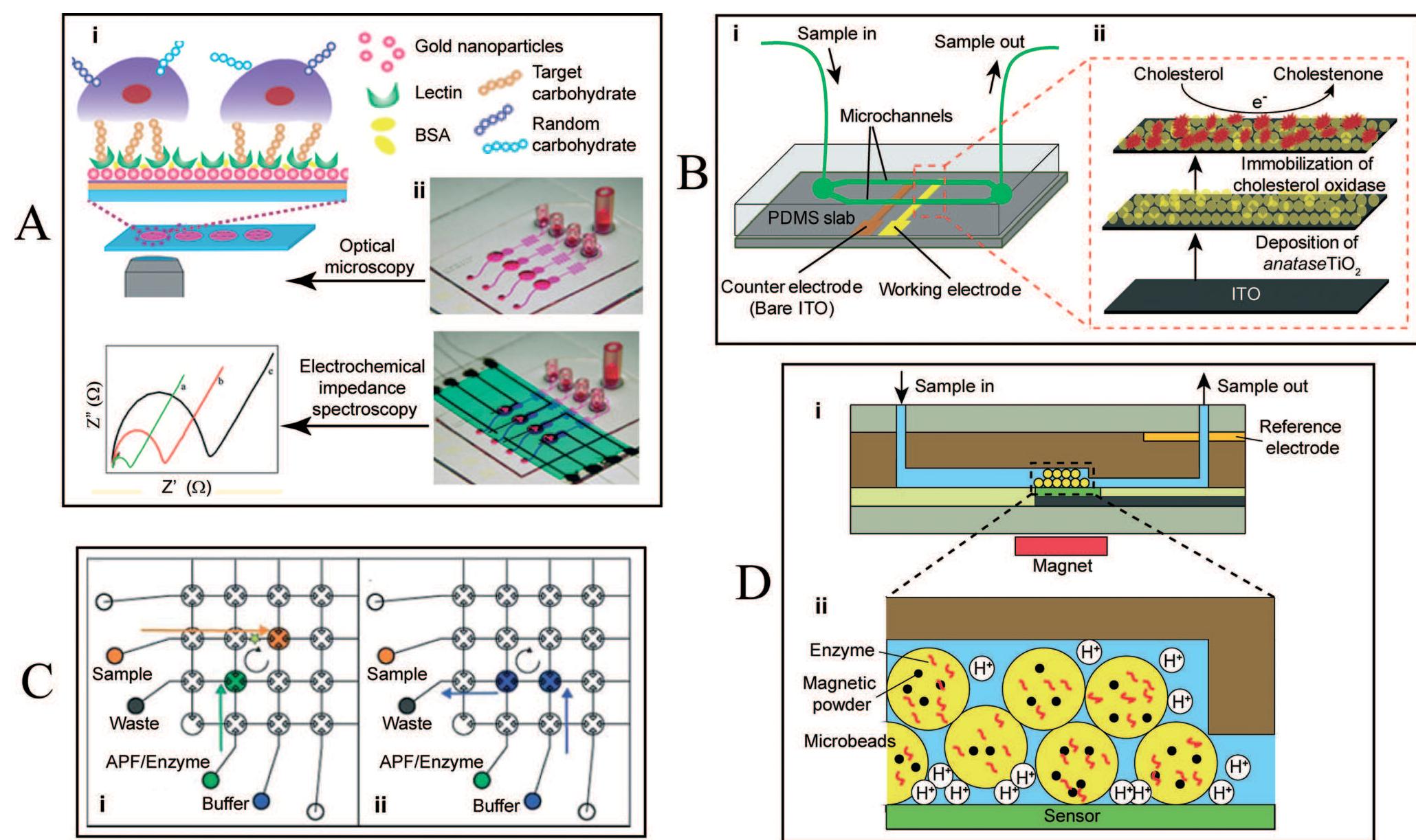 (PDF) Microfluidic platforms for biomarker analysis